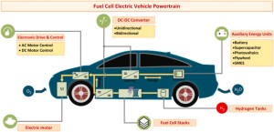 Fuel Cell Vehicle